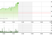 Phiên sáng 31/7: Khởi động chu kỳ tăng mới
