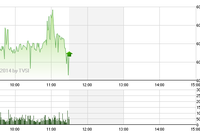 Phiên giao dịch sáng 14/8: Thanh khoản tăng mạnh