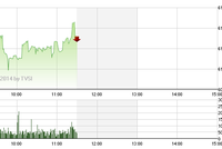 Phiên sáng 21/8: Tiền ồ ạt vào thị trường, VN-Index hướng tới đỉnh 5 năm