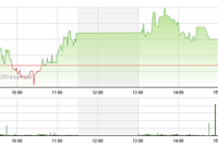 Phiên chiều 28/8: Cổ phiếu đầu cơ xoay vòng bứt phá