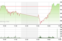 Phiên giao dịch chiều 25/9: Dầu khí trở lại, VN-Index vượt qua sức ép