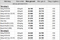 Xăng tiếp tục giảm 150 đồng/lít từ 15h chiều nay