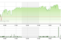 Phiên giao dịch chiều 2/10: Nhóm chứng khoán giúp VN-Index đứng vững trong đợt xả ATC