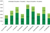Giao dịch ảm đạm, lợi suất trái phiếu giảm nhẹ tuần qua 