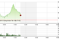 Phiên giao dịch sáng 7/10: Cổ phiếu bất động sản nổi sóng