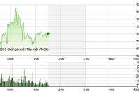 Phiên giao dịch sáng 21/4: Dòng P khởi sắc, VN-Index lấy lại mốc 570 điểm