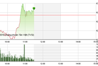 Phiên giao dịch sáng 8/8: Đảo chiều ngoạn mục