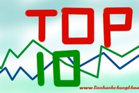 Top 10 cổ phiếu tăng/giảm mạnh nhất tuần: ROS vẫn tiếp tục tăng nóng
