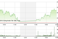 Phiên chiều 8/11: ROS cán mốc 100.000 đồng/CP, VN-Index giữ vững đà tăng
