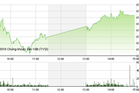 Phiên chiều 10/11: Xuất hiện nhiều điểm nóng