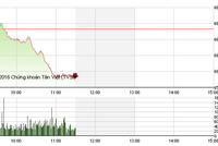 Phiên sáng 29/11: “Đơn thương độc mã”, VNM không cứu được VN-Index
