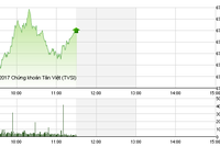 Phiên sáng 4/1: Bắt đầu gặp khó