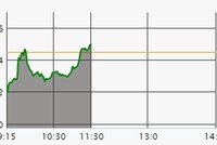 Phiên sáng 27/2: Cổ phiếu thị trường đua sóng, HVN tăng trần