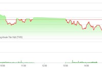 Phiên chiều 15/3: Cổ phiếu bia và hàng không kéo VN-Index xuống mức thấp nhất ngày