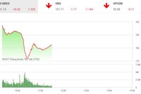 Phiên sáng 9/8: Thị trường lao dốc, điều gì đã xảy ra?