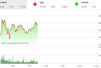 Phiên sáng 27/9: Sắc đỏ bao trùm, 2 sàn đồng loạt giảm