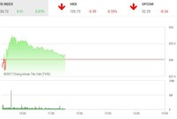 Phiên sáng 27/10: Cổ phiếu đầu cơ trở lại