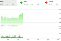 Phiên sáng 1/11: ROS trở lại trường đua, thị trường khởi sắc