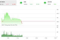 Phiên sáng 17/11: Áp lực bán gia tăng, VN-Index quay đầu giảm điểm