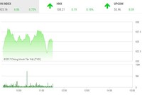 Phiên sáng 22/11: Dòng tiền chảy mạnh, VN-Index tiếp tục thẳng tiến