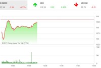 Phiên sáng 24/11: Bluechip bị chốt lời, VN-Index vẫn giữ được thăng bằng