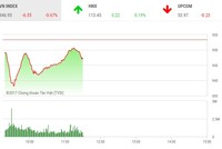 Phiên sáng 6/12: Dòng tiền bắt đáy chảy mạnh, thị trường hãm đà rơi