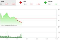 Phiên sáng 13/12: Lực bán còn mạnh, thị trường lại chìm trong sắc đỏ