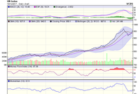 Biểu đồ kỹ thuật VN-Index. Nguồn: VCBS.