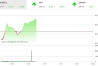 Phiên sáng 20/12: Cổ phiếu dầu khí nổi sóng