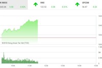 Phiên sáng 10/1: Tiền chảy mạnh, VN-Index lên mốc cao mới