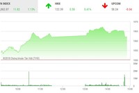 Phiên chiều 19/1: Tiền chảy ồ ạt, VN-Index vẫn hạ nhiệt cuối phiên