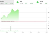 Phiên sáng 19/1: Bứt tốc trở lại, VN-Index hướng tới đỉnh cao mới