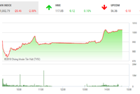 Phiên chiều 9/2: Nhen nhóm hy vọng