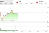 Phiên sáng 9/2: Cơn ác mộng trở lại