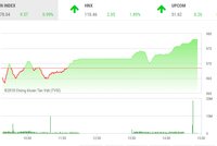 Phiên chiều 13/8: Dòng tiền sôi động, VN-Index lên mức đỉnh của ngày