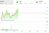 Phiên sáng 13/8: Cổ phiếu ngân hàng hút tiền, VN-Index duy trì đà tăng