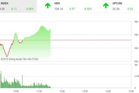 Phiên sáng 12/10: Dòng bank kéo VN-Index trở lại sau phiên lao dốc