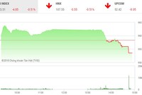 Phiên chiều 22/10: Thiếu lực đỡ, VN-Index hụt hơi cuối phiên