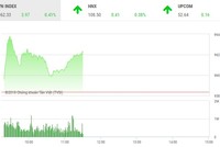 Phiên sáng 22/10: Dòng tiền thận trọng, thị trường nhọc nhằn hồi phục