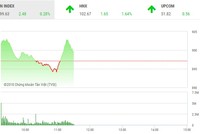 Phiên sáng 16/11: HDB hút vốn ngoại nhất thị trường, VN-Index tiến sát ngưỡng 900 điểm