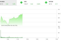 Phiên sáng 19/11: Bluechip trở lại, VN-Index bật tăng mạnh