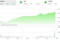 Phiên chiều 3/12: Bùng nổ