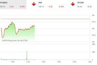 Phiên sáng 10/12: Sắc đỏ chiếm ưu thế, thị trường điều chỉnh