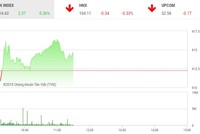 Phiên sáng 24/12: Cặp đôi VNM và VHM giúp VN-Index trở lại sau 7 phiên giảm liên tiếp