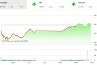 Phiên chiều 4/1: Đảo chiều ngoạn mục