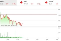 Phiên sáng 14/1: “Đuối sức“