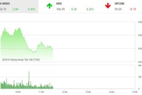 Phiên sáng 18/2: Hạ nhiệt cuối phiên