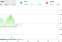 Phiên sáng 25/2: VN-Index thoái lui khi gặp ngưỡng cản 1.000 điểm