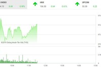 Phiên sáng 3/1: Hồi phục mạnh