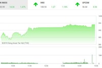 Phiên chiều 4/3: Dòng tiền đầu cơ chảy mạnh
